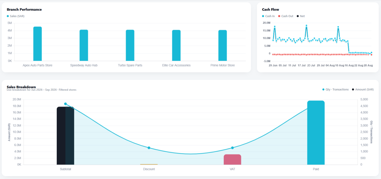 Daily Sales and Gross Profit Report